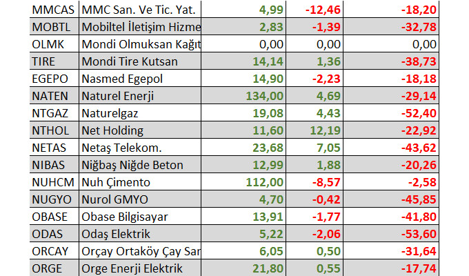 Hangi hisseler yılbaşından bu yana yatırımcısına en fazla kaybettirdi?