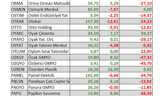 Hangi hisseler yılbaşından bu yana yatırımcısına en fazla kaybettirdi?