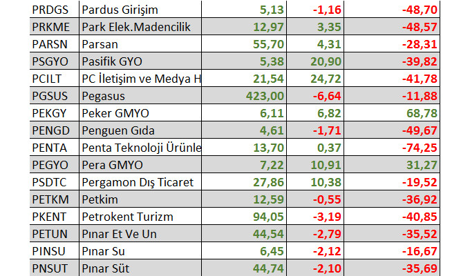 Hangi hisseler yılbaşından bu yana yatırımcısına en fazla kaybettirdi?