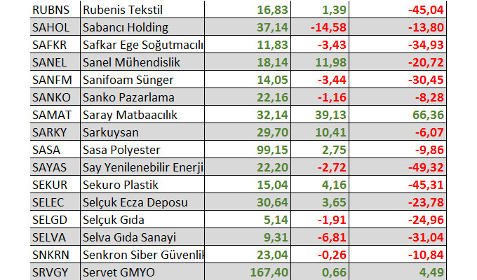 Hangi hisseler yılbaşından bu yana yatırımcısına en fazla kaybettirdi?