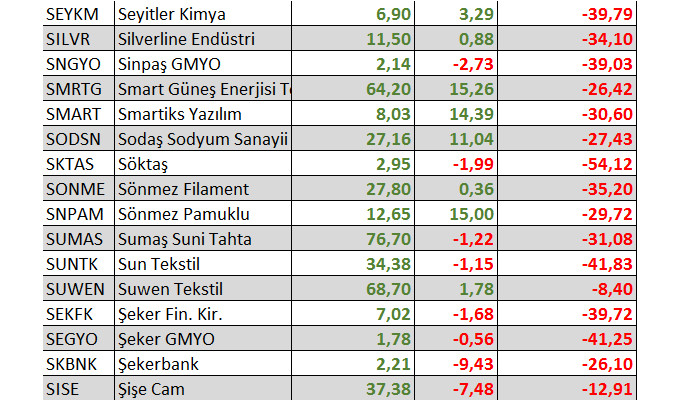 Hangi hisseler yılbaşından bu yana yatırımcısına en fazla kaybettirdi?