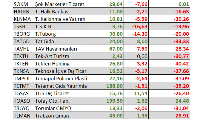 Hangi hisseler yılbaşından bu yana yatırımcısına en fazla kaybettirdi?