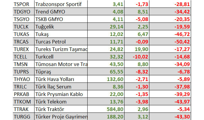 Hangi hisseler yılbaşından bu yana yatırımcısına en fazla kaybettirdi?