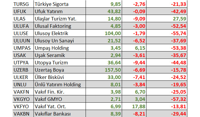 Hangi hisseler yılbaşından bu yana yatırımcısına en fazla kaybettirdi?