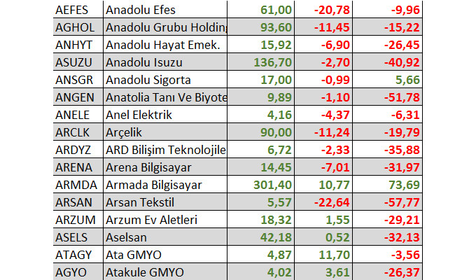 Hangi hisseler yılbaşından bu yana yatırımcısına en fazla kaybettirdi?