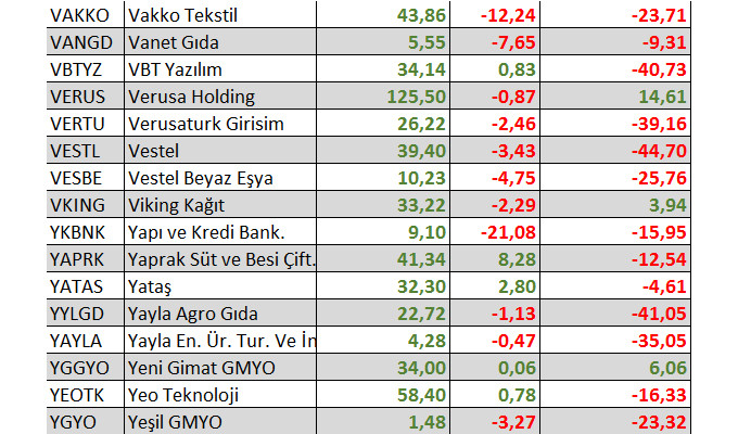 Hangi hisseler yılbaşından bu yana yatırımcısına en fazla kaybettirdi?