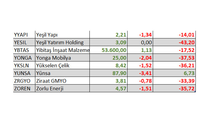 Hangi hisseler yılbaşından bu yana yatırımcısına en fazla kaybettirdi?