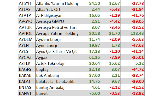 Hangi hisseler yılbaşından bu yana yatırımcısına en fazla kaybettirdi?