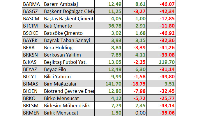 Hangi hisseler yılbaşından bu yana yatırımcısına en fazla kaybettirdi?