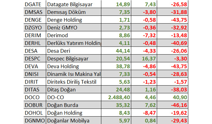 Hangi hisseler yılbaşından bu yana yatırımcısına en fazla kaybettirdi?