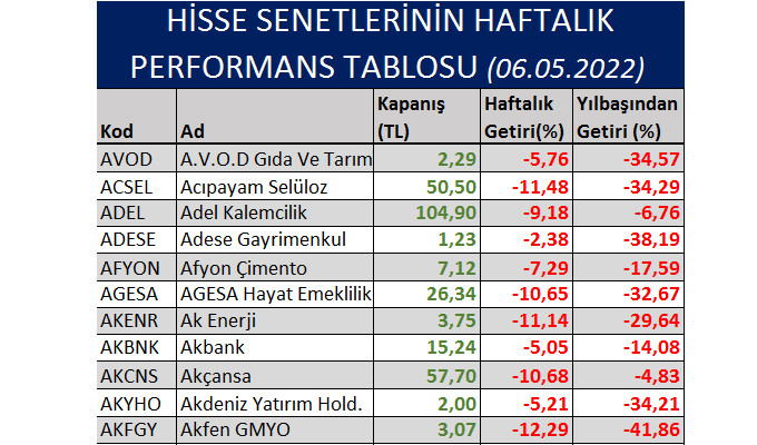 Yılbaşından bu yana kaç hisse yatırımcısına kazandırdı?