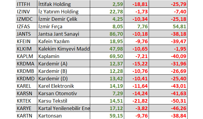 Yılbaşından bu yana kaç hisse yatırımcısına kazandırdı?