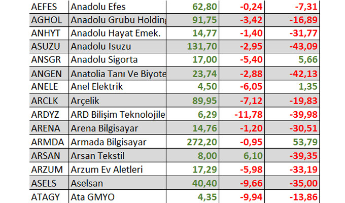 Yılbaşından bu yana kaç hisse yatırımcısına kazandırdı?