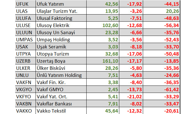 Yılbaşından bu yana kaç hisse yatırımcısına kazandırdı?