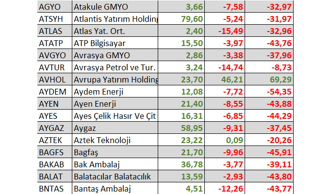 Yılbaşından bu yana kaç hisse yatırımcısına kazandırdı?