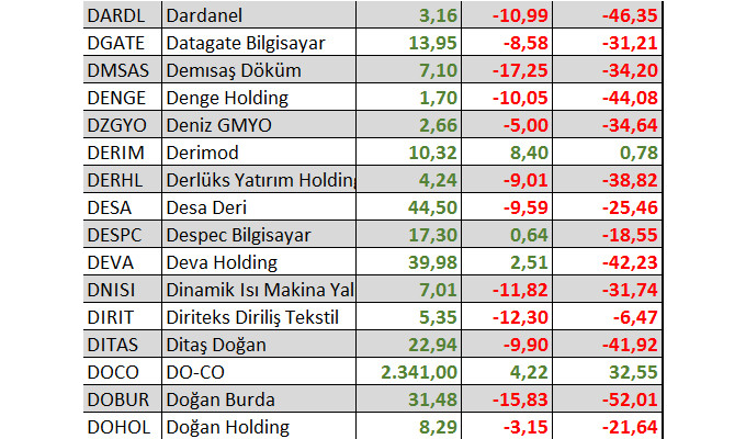 Yılbaşından bu yana kaç hisse yatırımcısına kazandırdı?