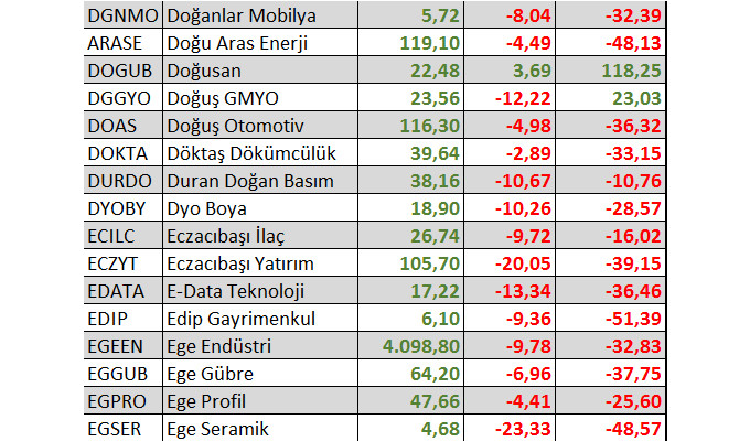 Yılbaşından bu yana kaç hisse yatırımcısına kazandırdı?