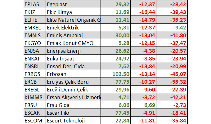 Yılbaşından bu yana kaç hisse yatırımcısına kazandırdı?