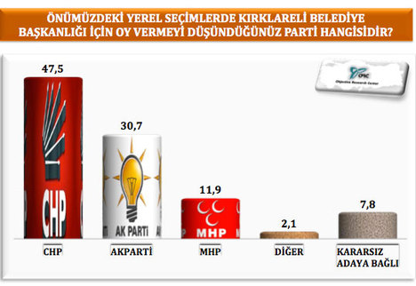 CHP bu bölgede fark attı!