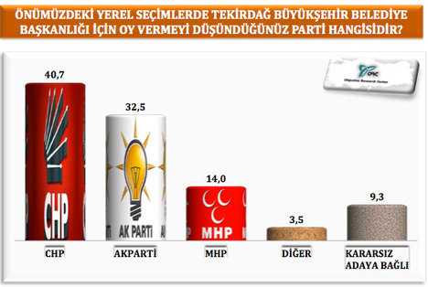 CHP bu bölgede fark attı!