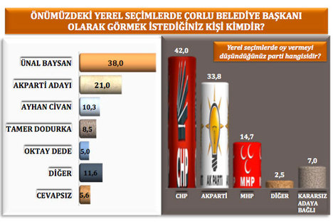 CHP bu bölgede fark attı!