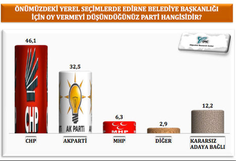 CHP bu bölgede fark attı!