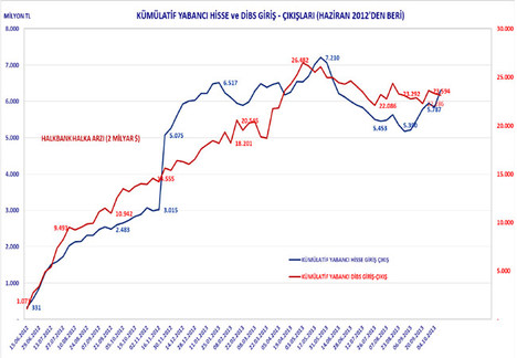 Yabancı payı ve BİST ilişkisi