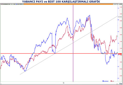 Yabancı payı ve BİST ilişkisi