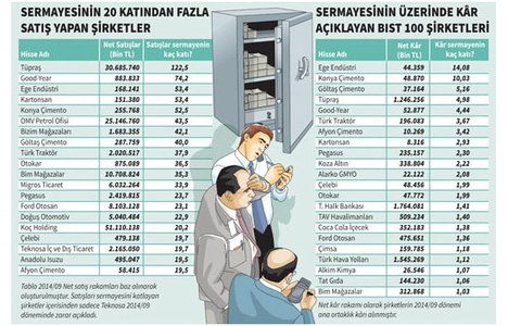 Borsada sermayesinin üzerinde kâr ettiler