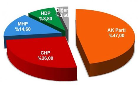 Piyasalar politik belirsizliği fiyatlıyor