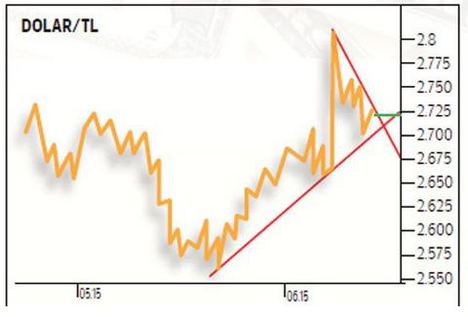 Dolarda risk devam ediyor