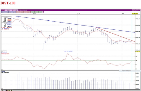 BİST 100 ve VİOP'da destek ve direnç analizleri