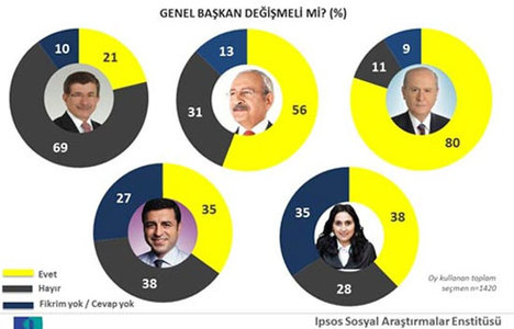 Hangi partinin lideri değişmeli