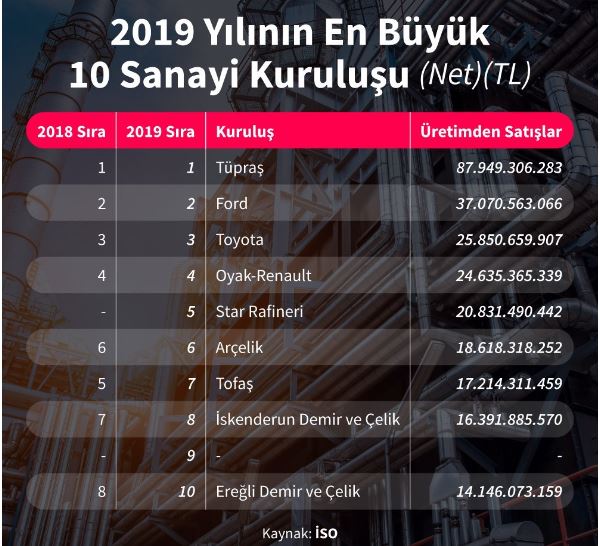 2019 yılı en buyuk sanayi kuruluslari