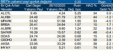 yabancı payı günlük artan hisseler