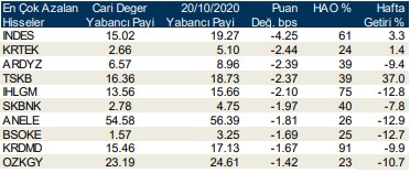 yabancı payı haftalık azalan hisseler