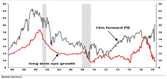 P/E grafik